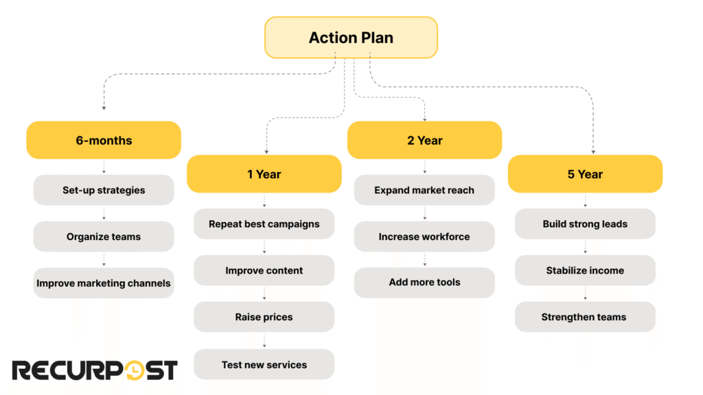 Social media marketing action plan
