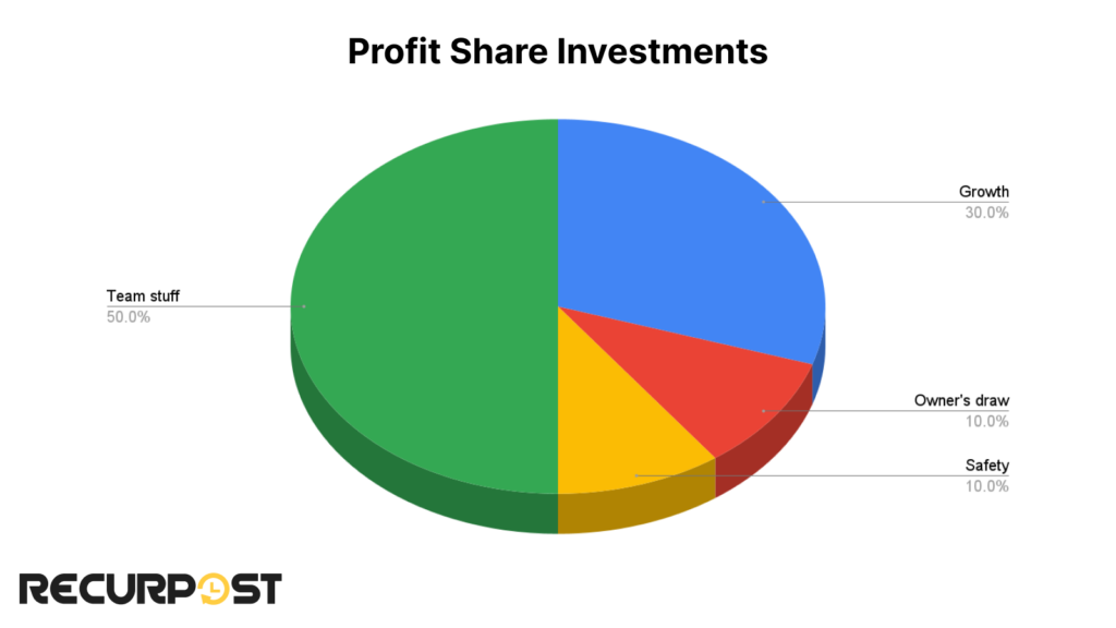 Profit Share Investments