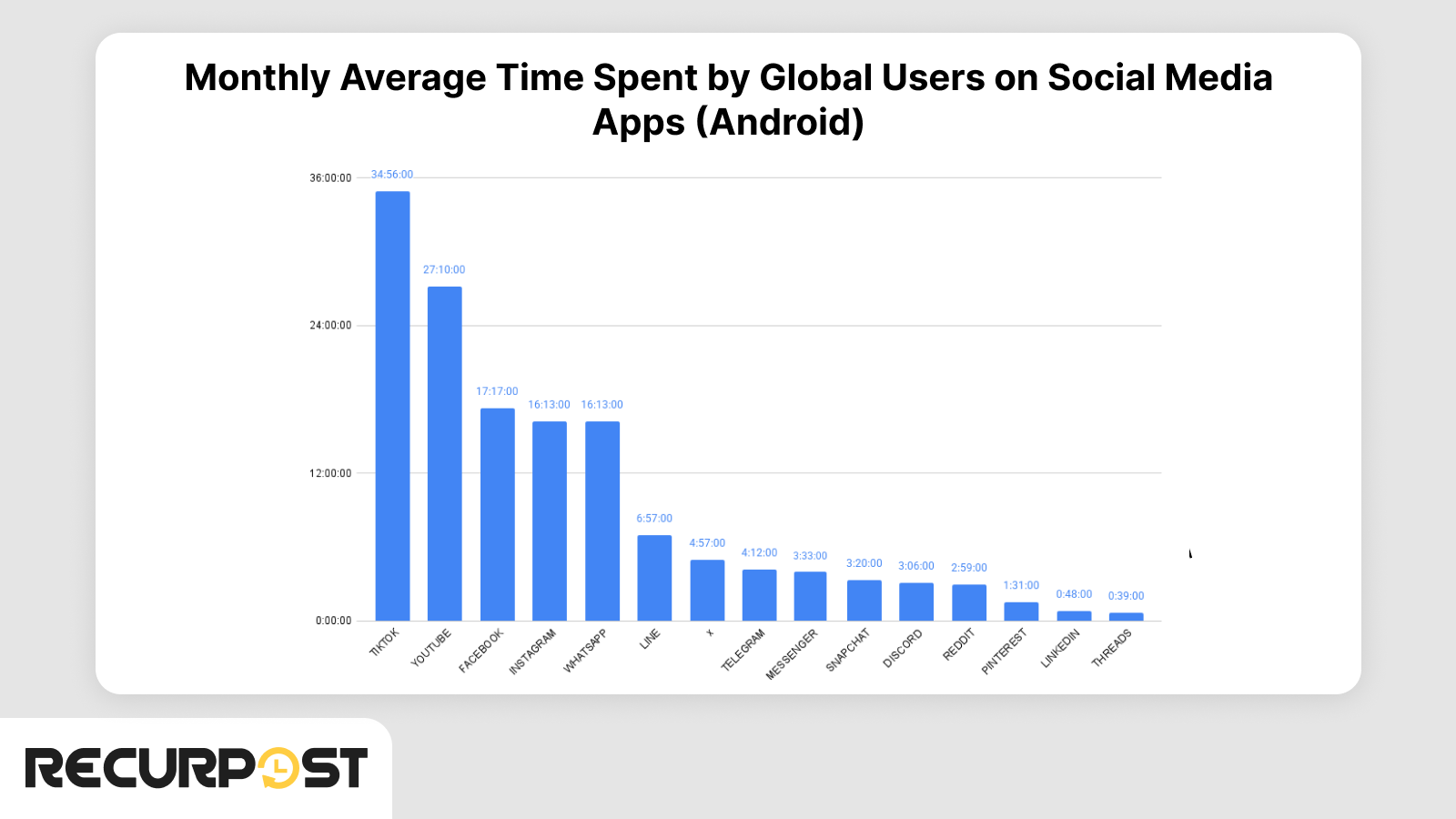 Average Session Duration On Social Media Apps