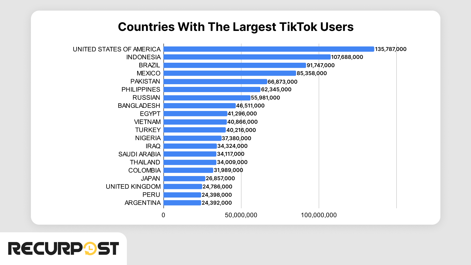 Countries with the largest tiktok users