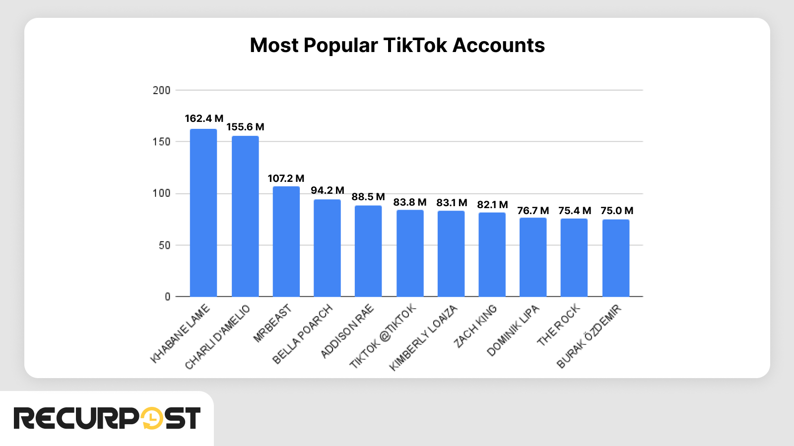 Most Popular TikTok accounts