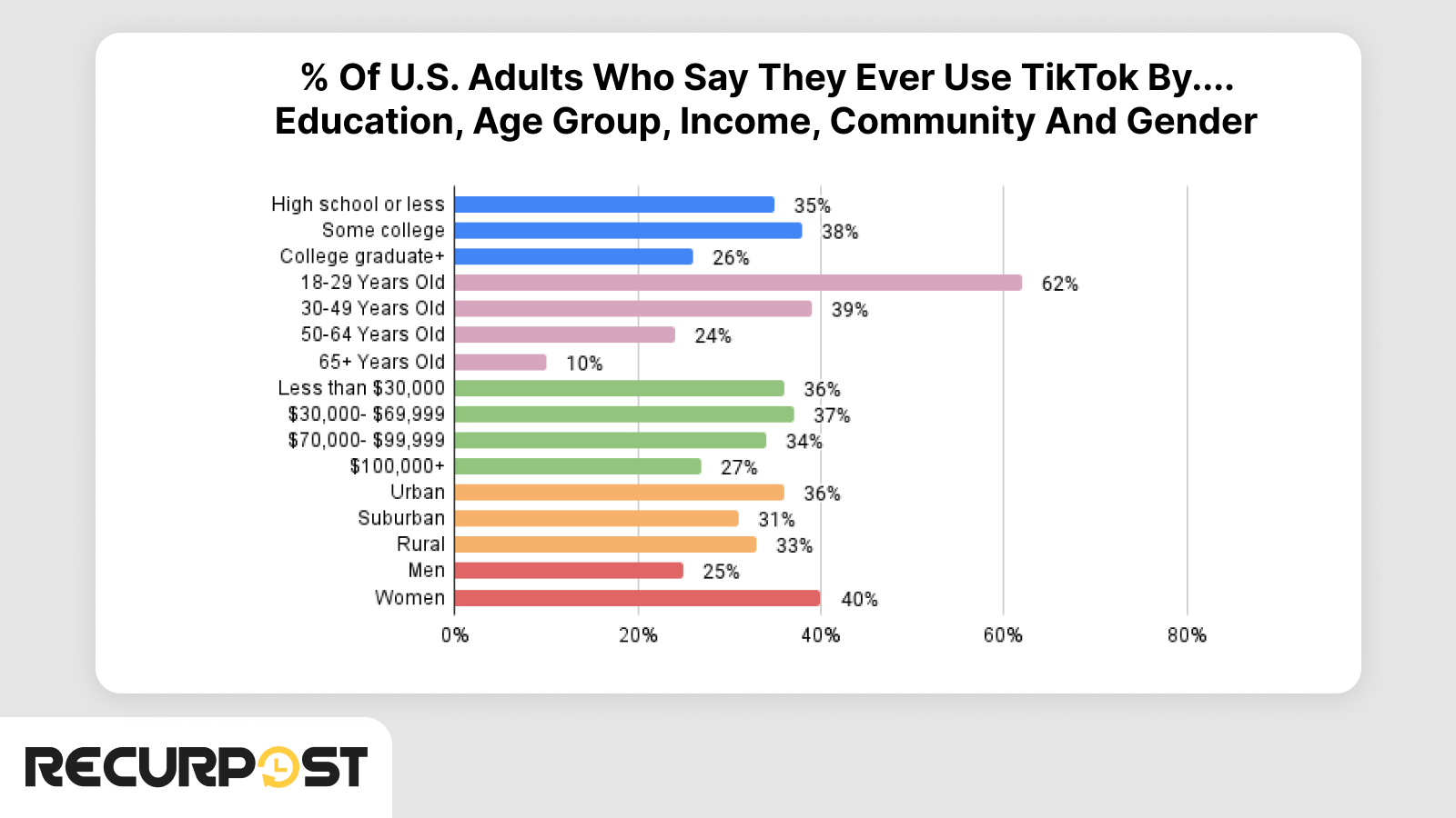 Distribution Of TikTok Users In U.S. 