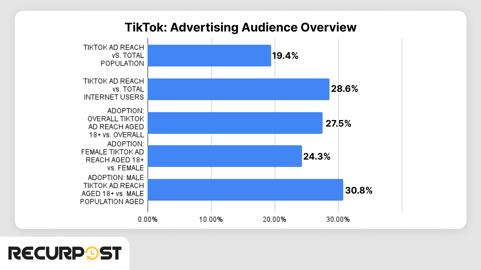 TikTok’s Advertising Audience Overview