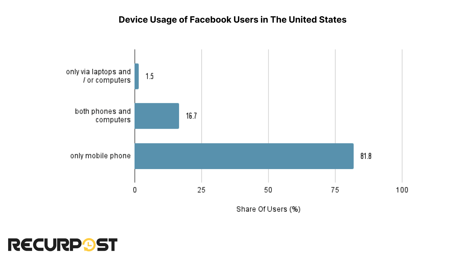 The percentage of users who use different devices to access Facebook