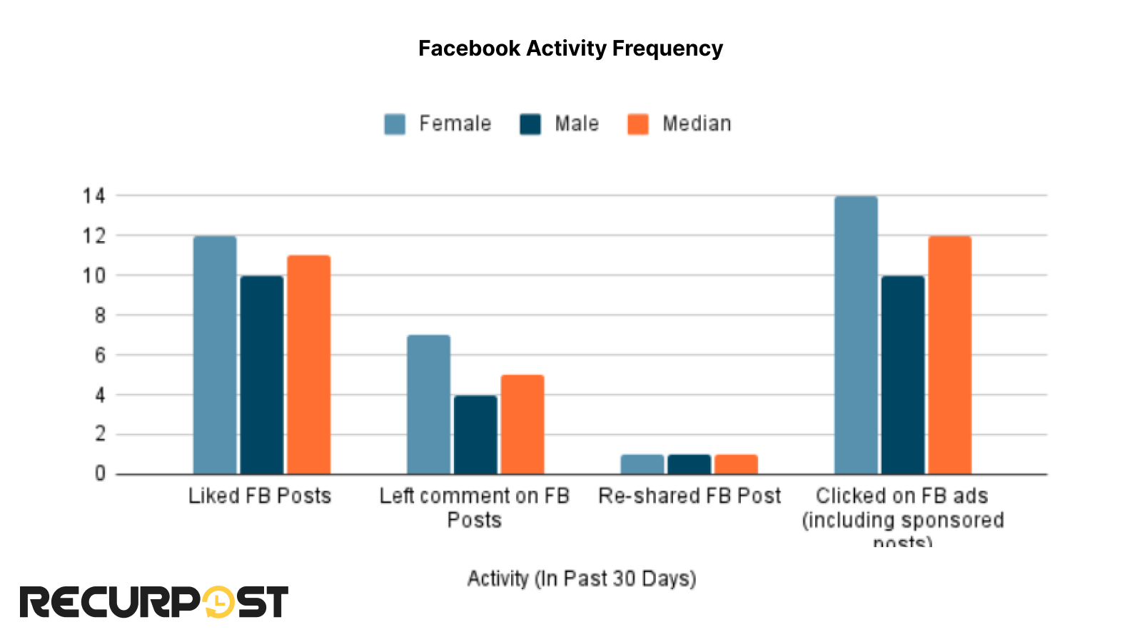 The activity frequency of males and females with Facebook posts. 