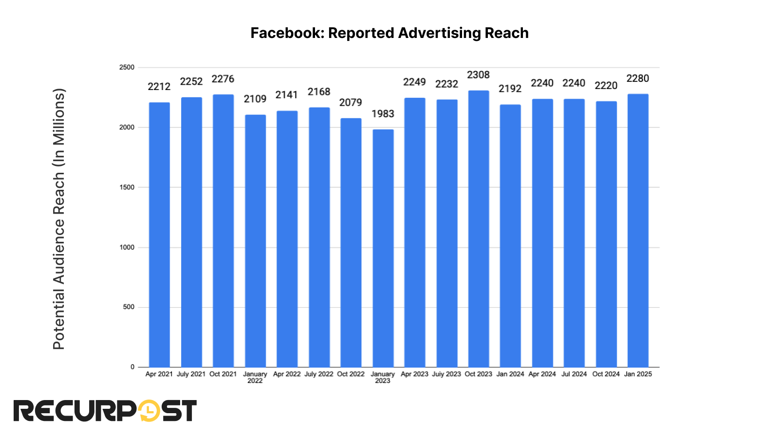 The reported advertising reach of Facebook.