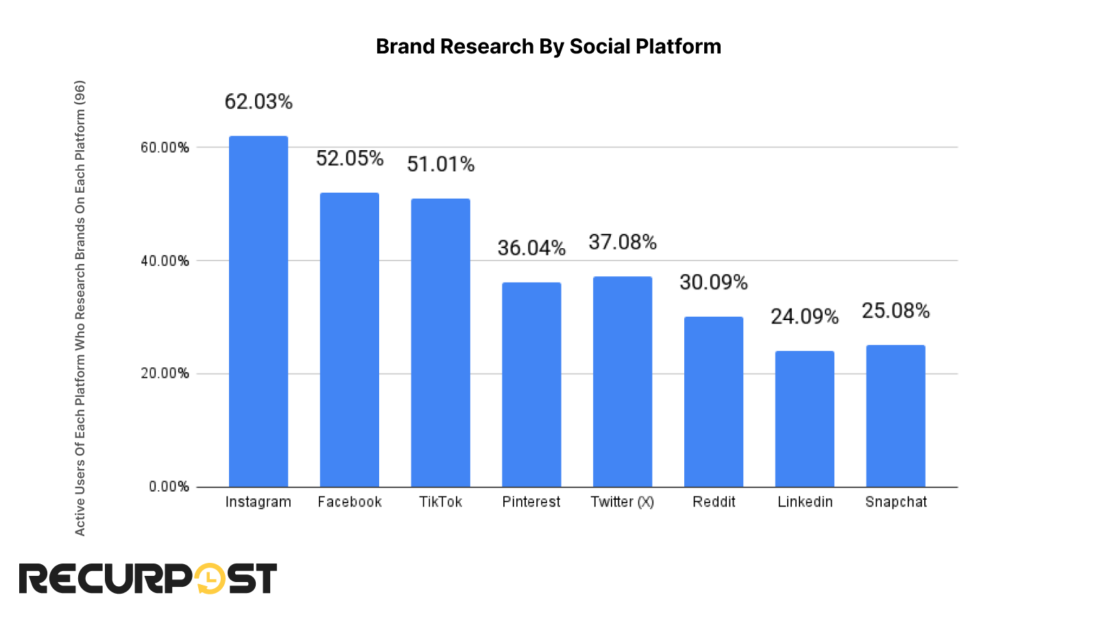Percentage of active users of each platform who use it as a means to research for brands

