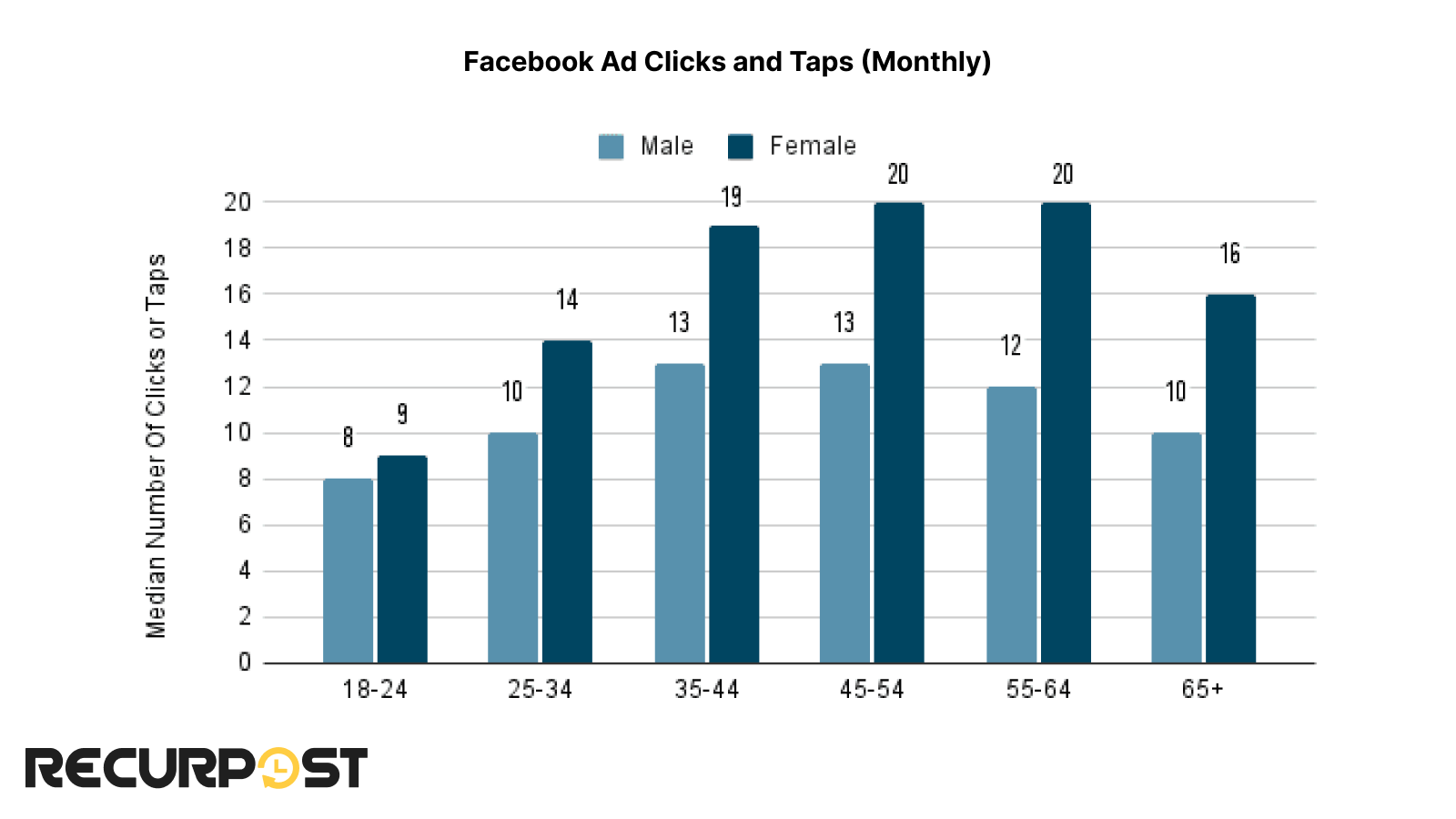Comparison of males and females in monthly clicks and taps on Facebook ads