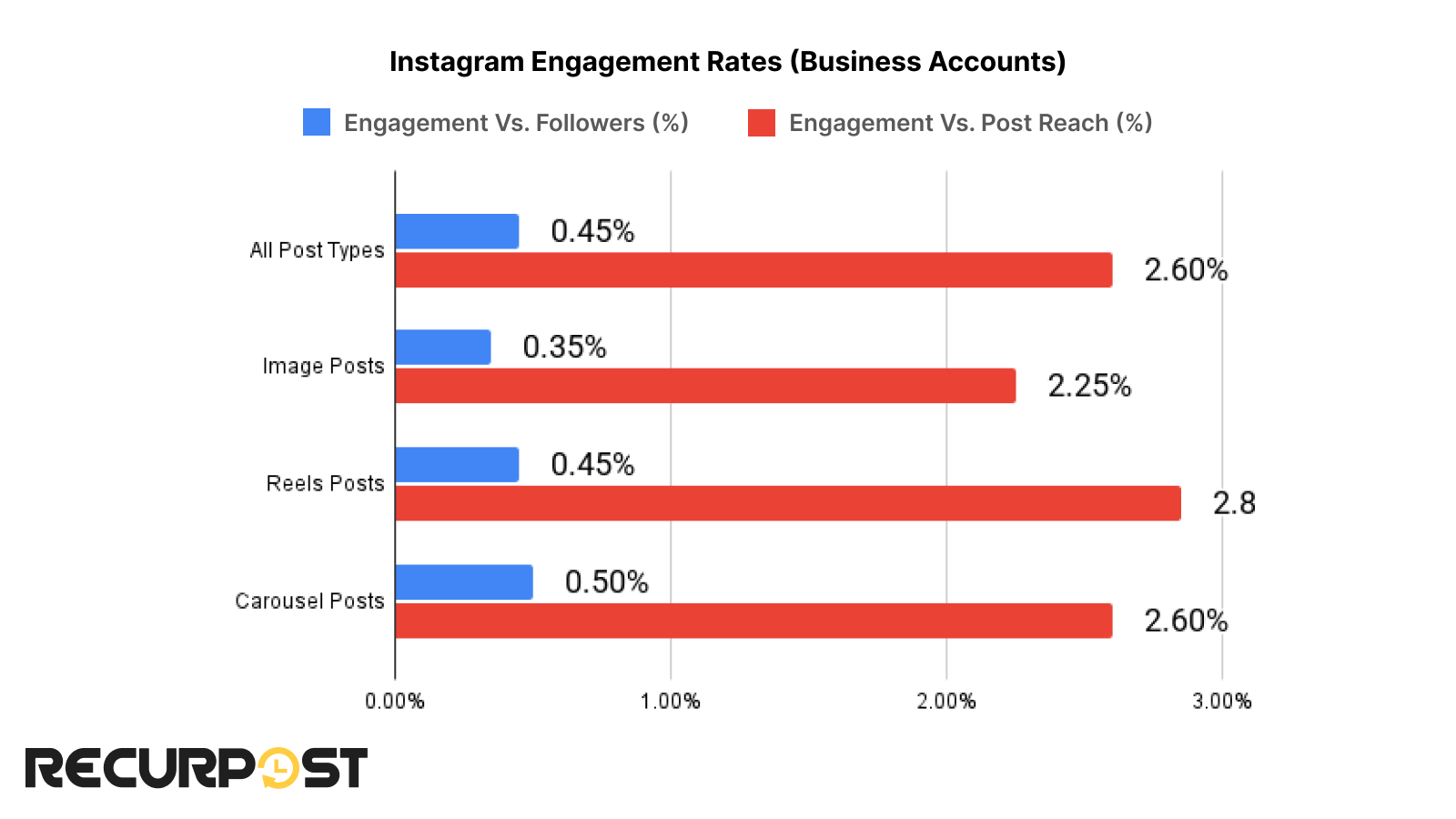 The comparison of engagement for business accounts with different parameters. 