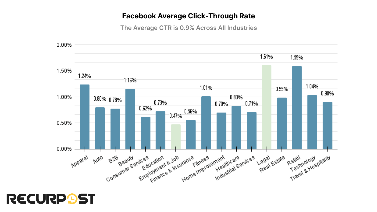 A comparison of CTR of different industries on Facebook and the average value