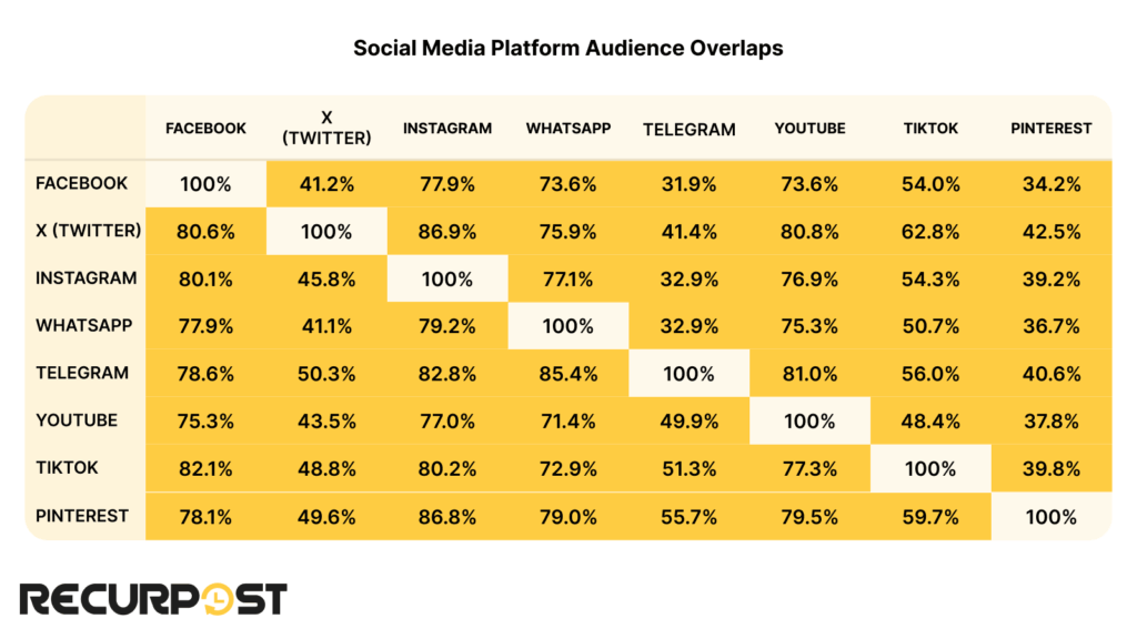 Social Media Audience Overlap