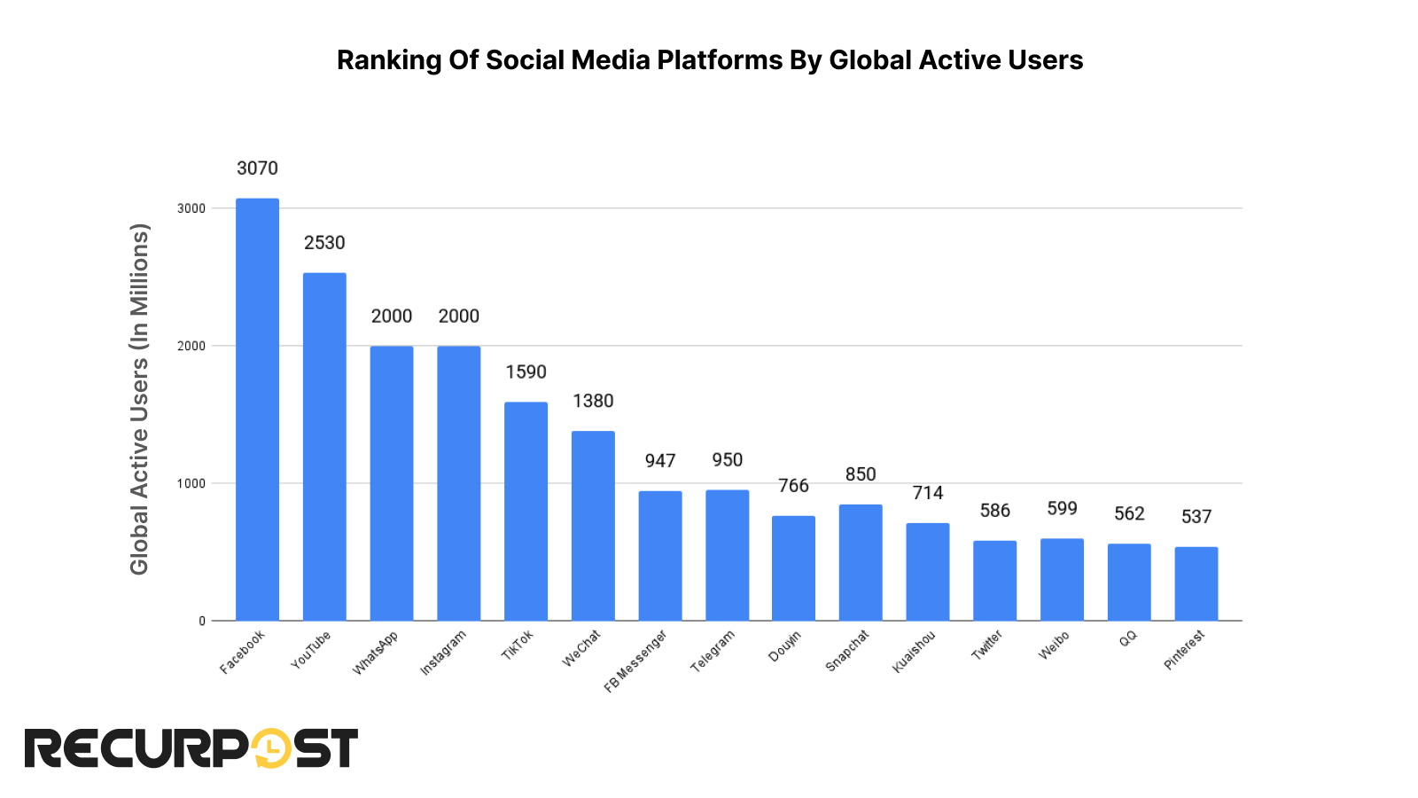 Comparison of different social media platforms by Global Active Users
