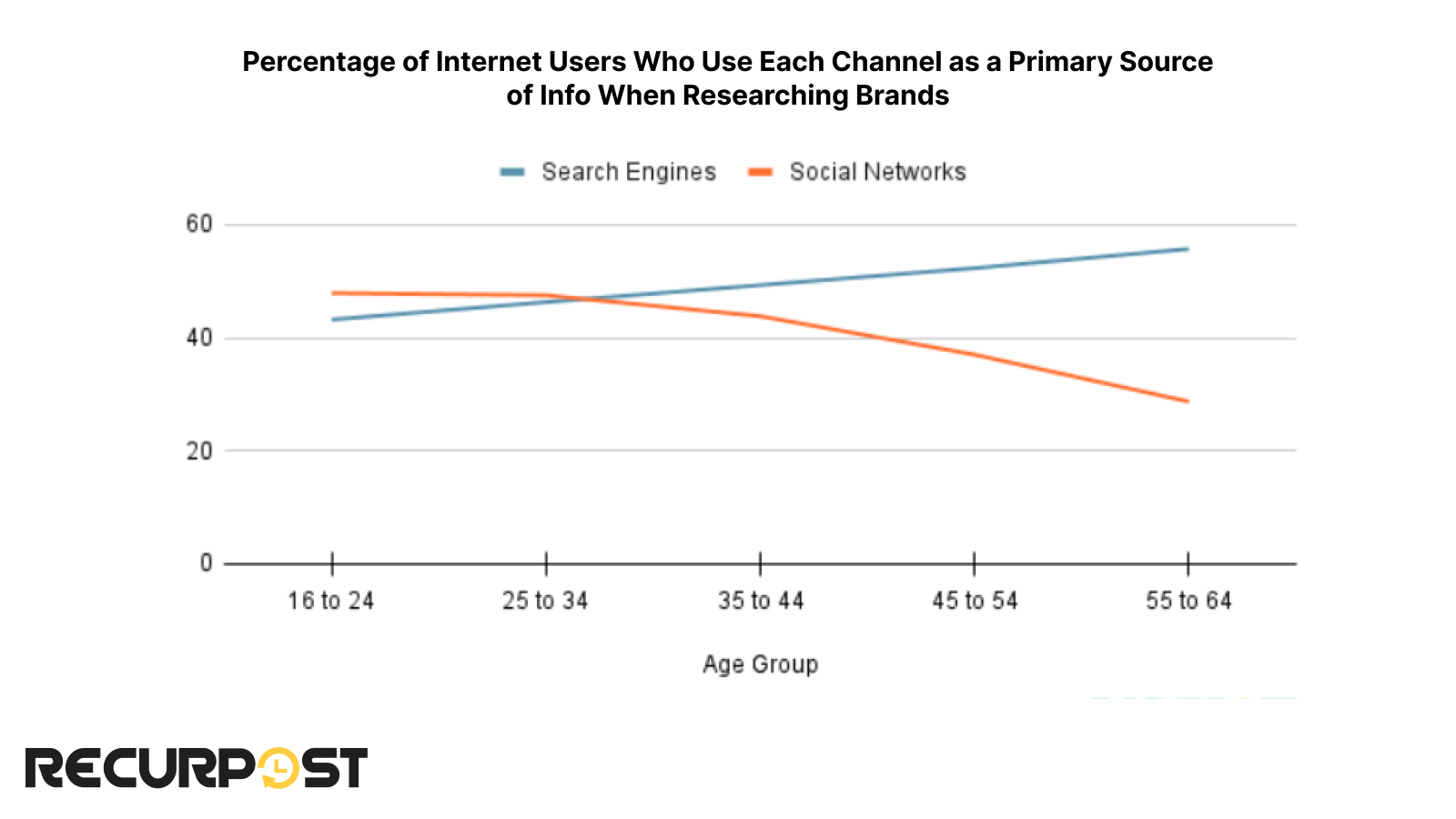 Age-wise comparison of search engines and social media platforms as a medium to research brands