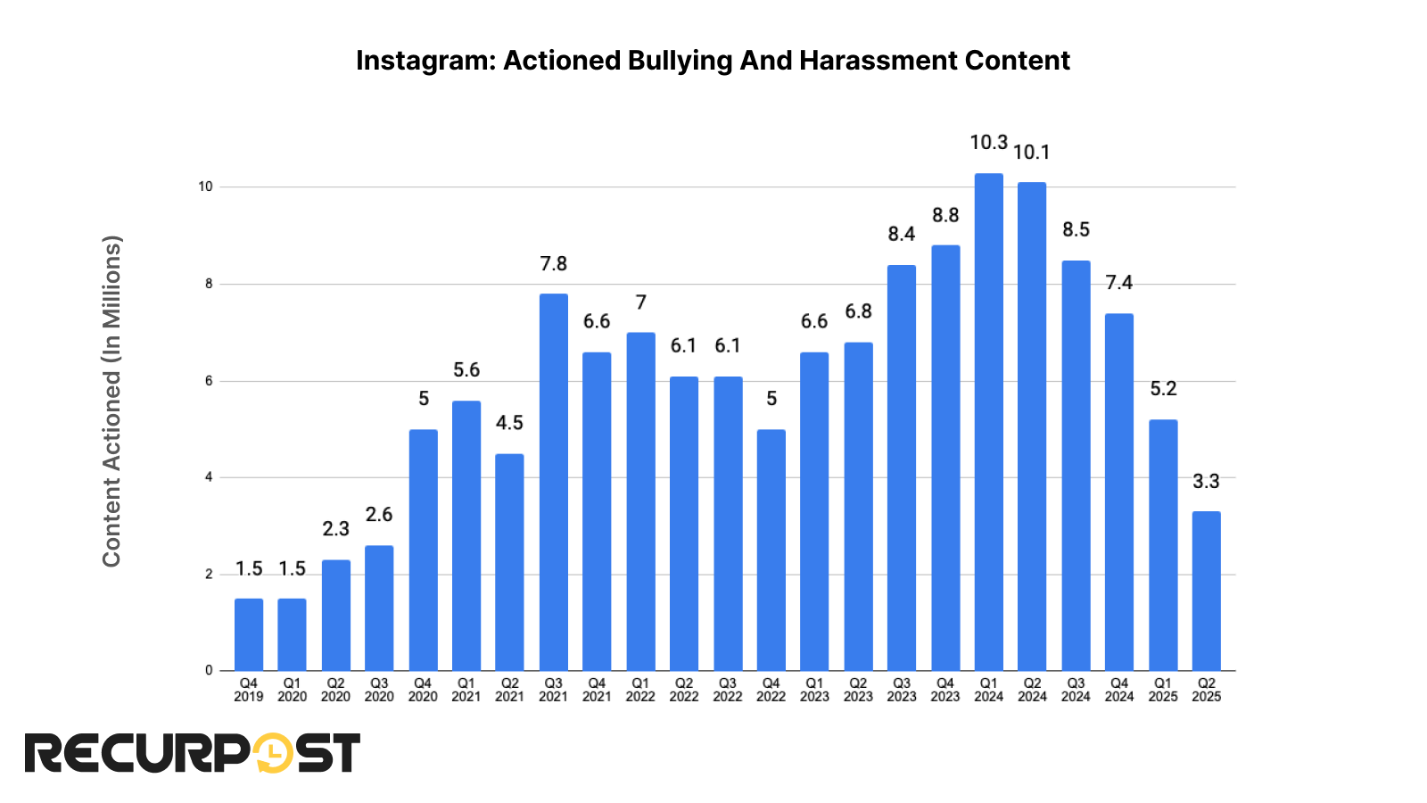 Actioned Bullying and Harassment Content