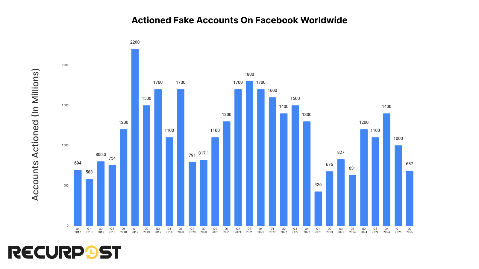 Actioned fake accounts by Facebook over the years
