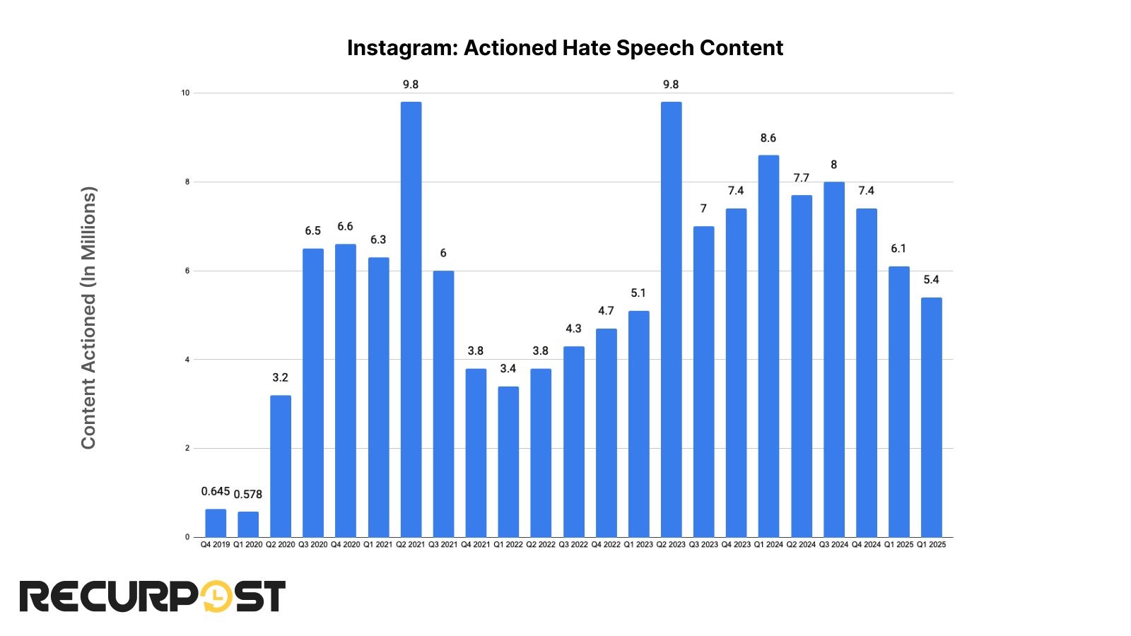 Instagram Actioned Hate Speech Content