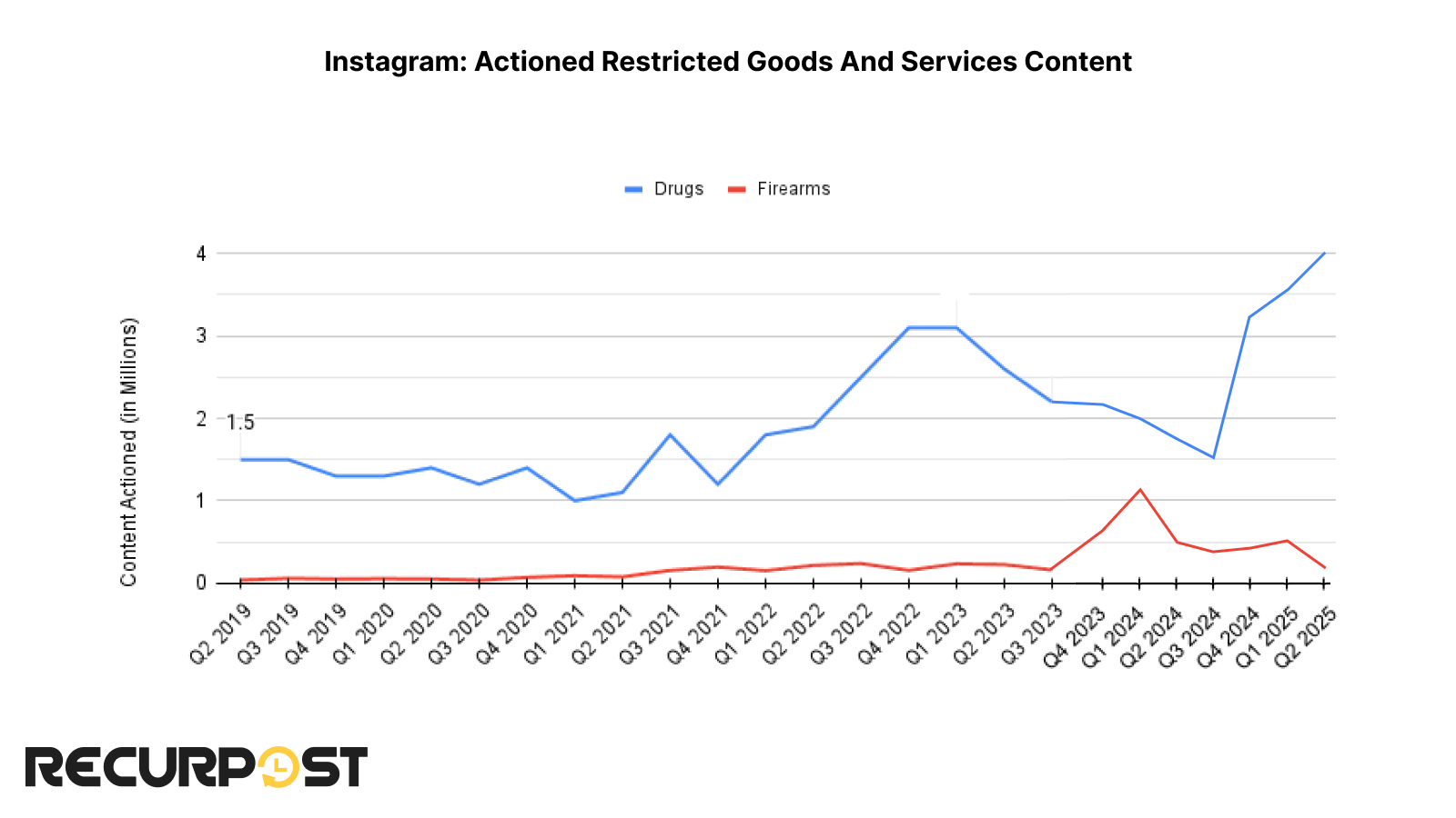 Actioned Restricted Goods and Services Content