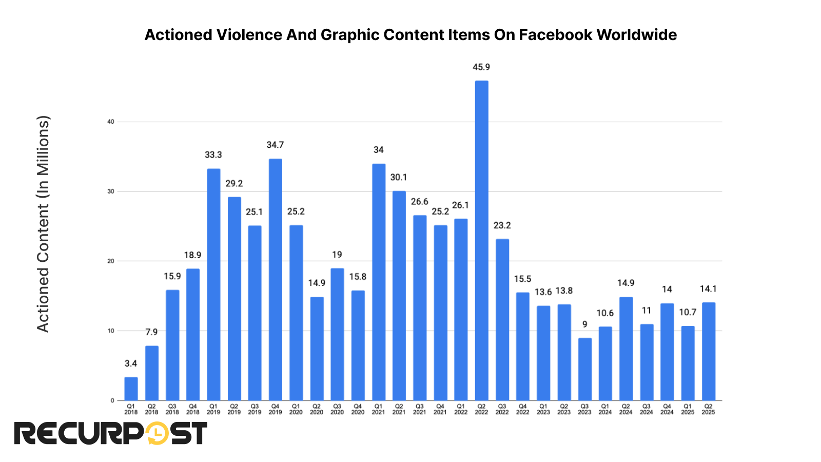 Number of actioned violence and graphic content items by Facebook over the years