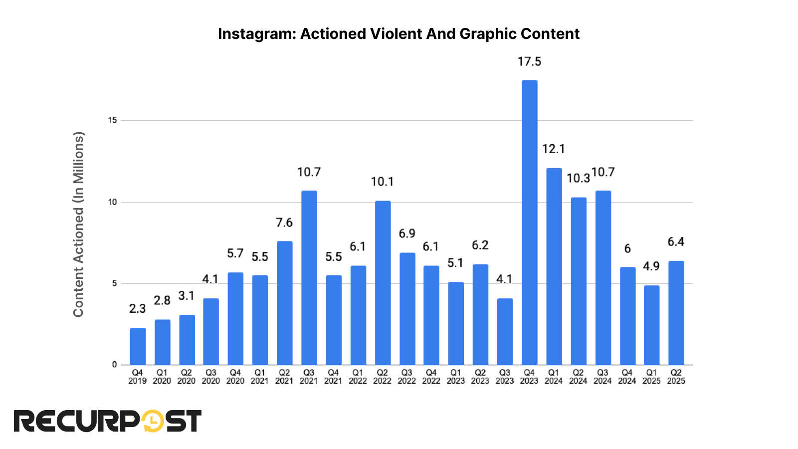 Actioned Violent and Graphic Content