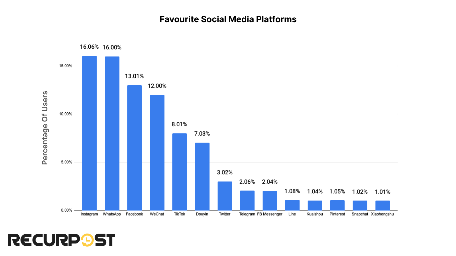 Popularity of different social media platforms.