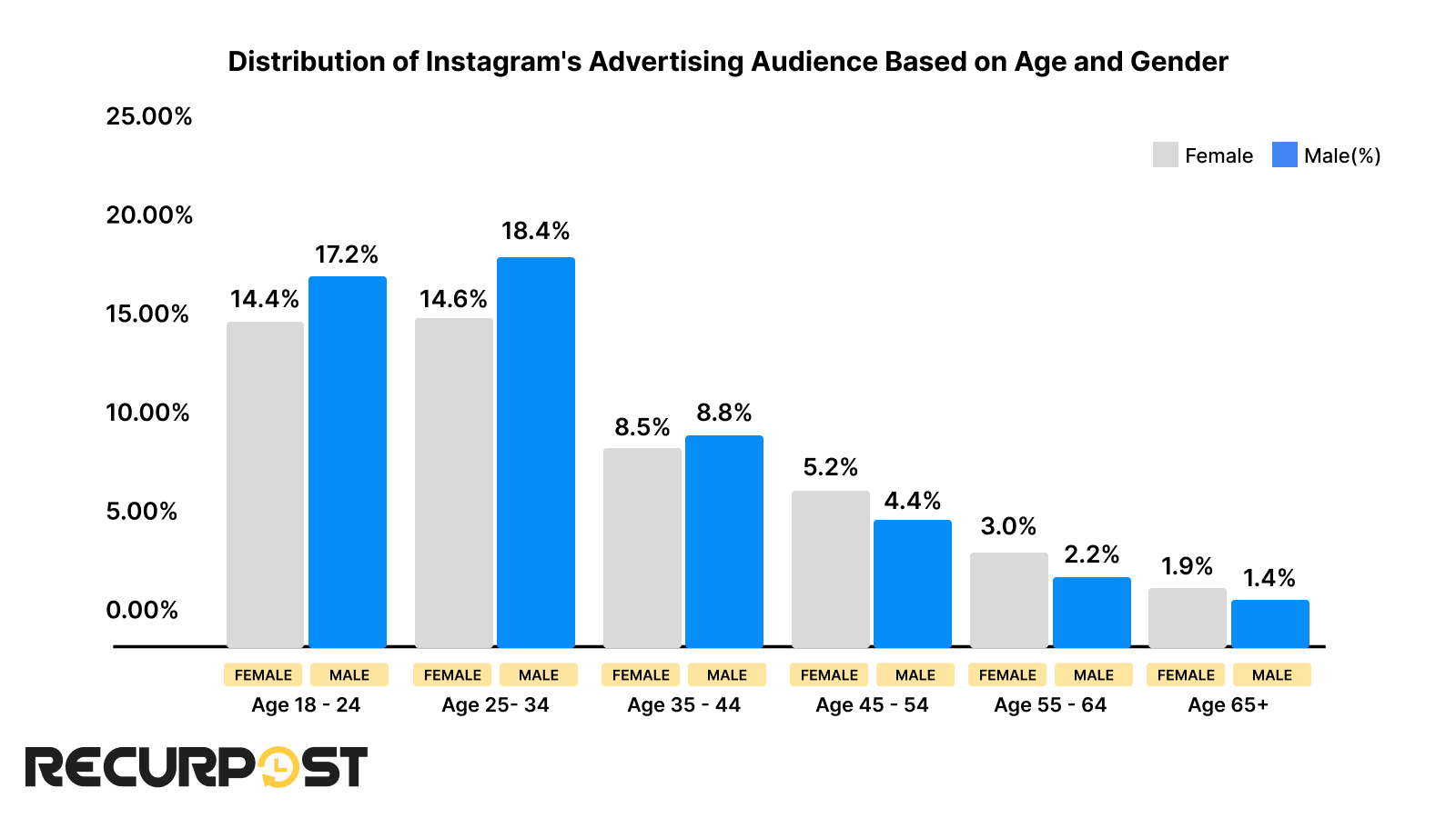 Age and gender distribution of Instagram users 