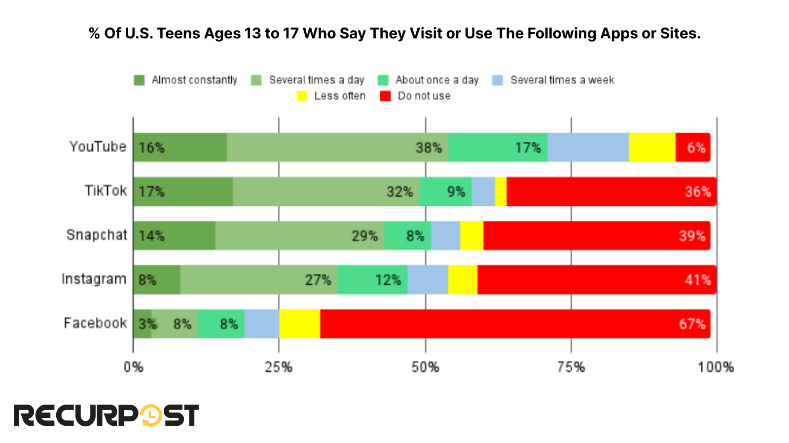 The popularity of different social platforms among U.S teens