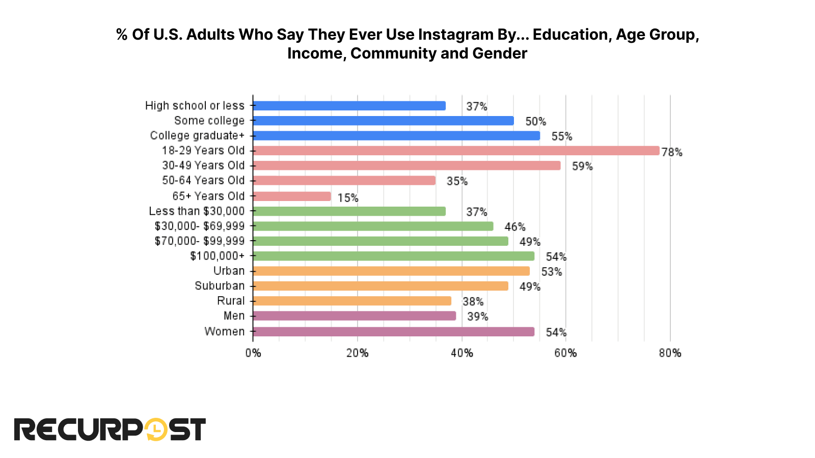 A snapshot of Instagram's user base in the U.S.

