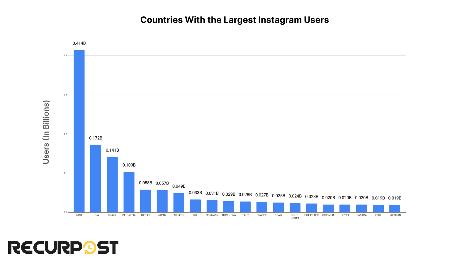 Countries with the largest Instagram user bases as of January 2025.
