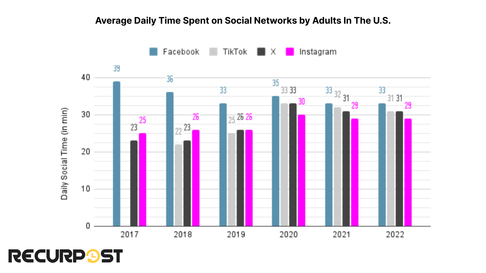 A comparison of average daily time spent on different social platforms by adults in The U.S