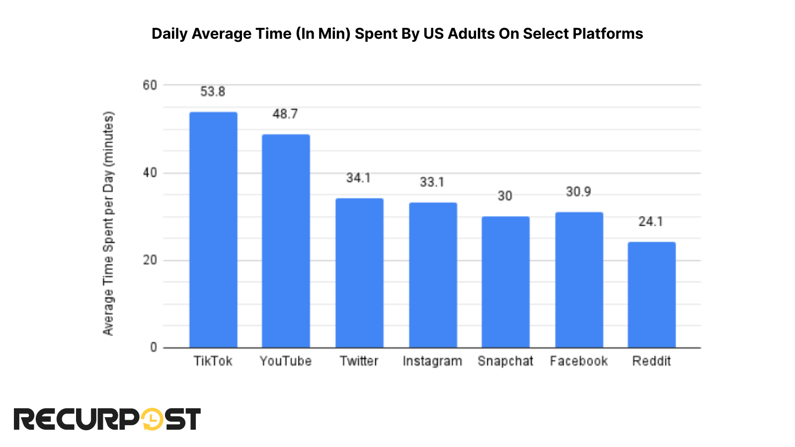 A snapshot of where US adults spent their daily screen time