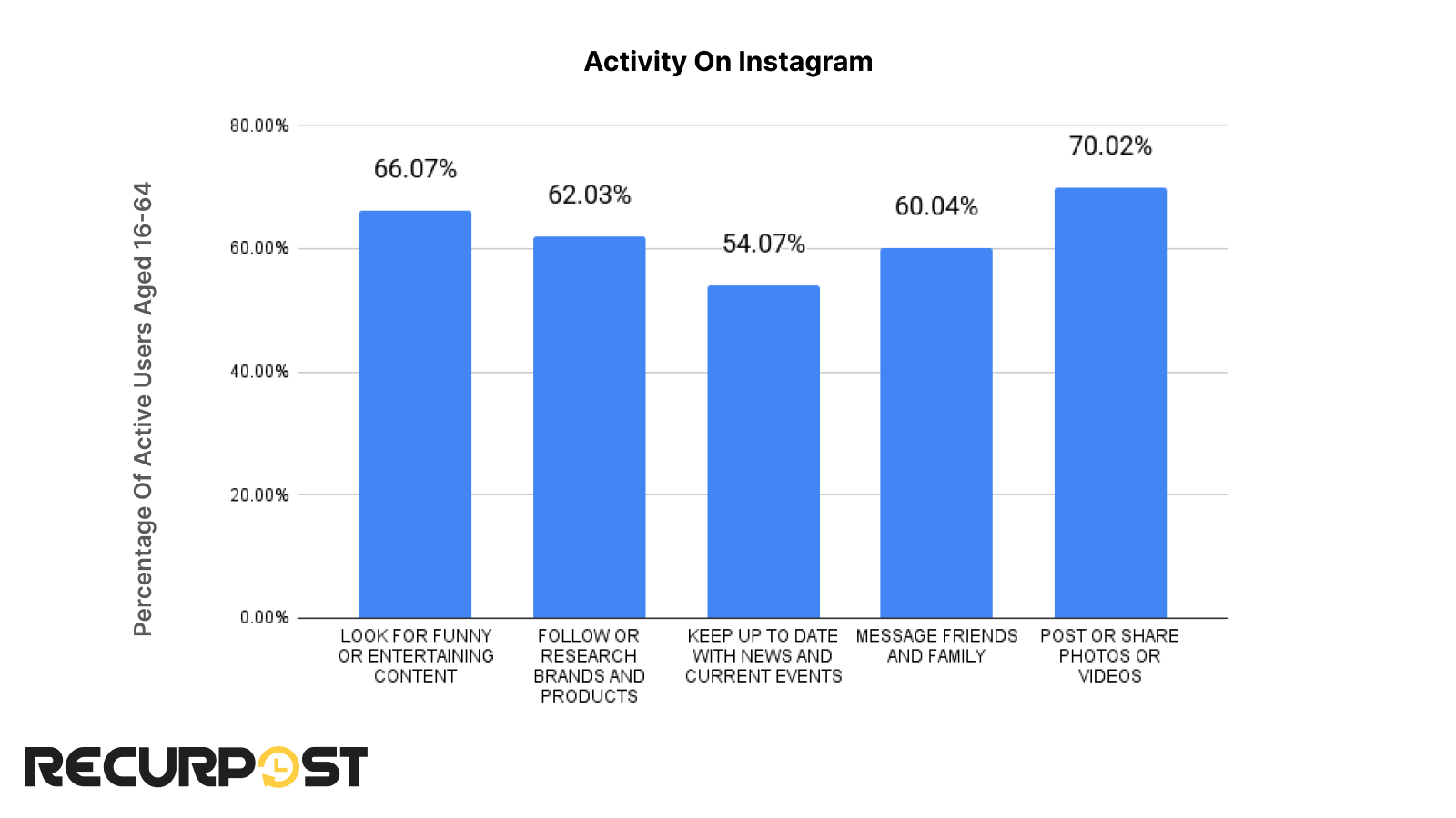 A breakdown of preference and purpose of active Instagram users. 