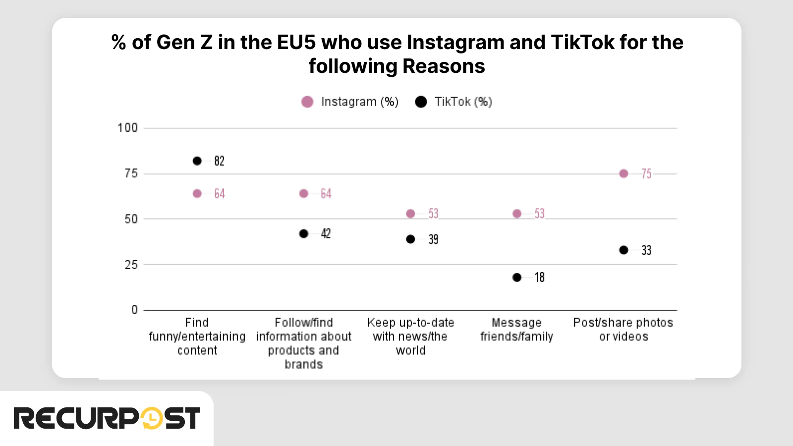 Comparison Of GenZ Use of Instagram and TikTok In EU5 