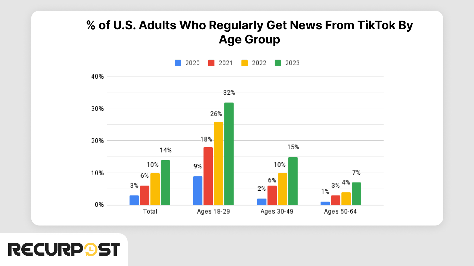 News Consumption Pattern Of U.S. Adults  From TikTok Over The Years