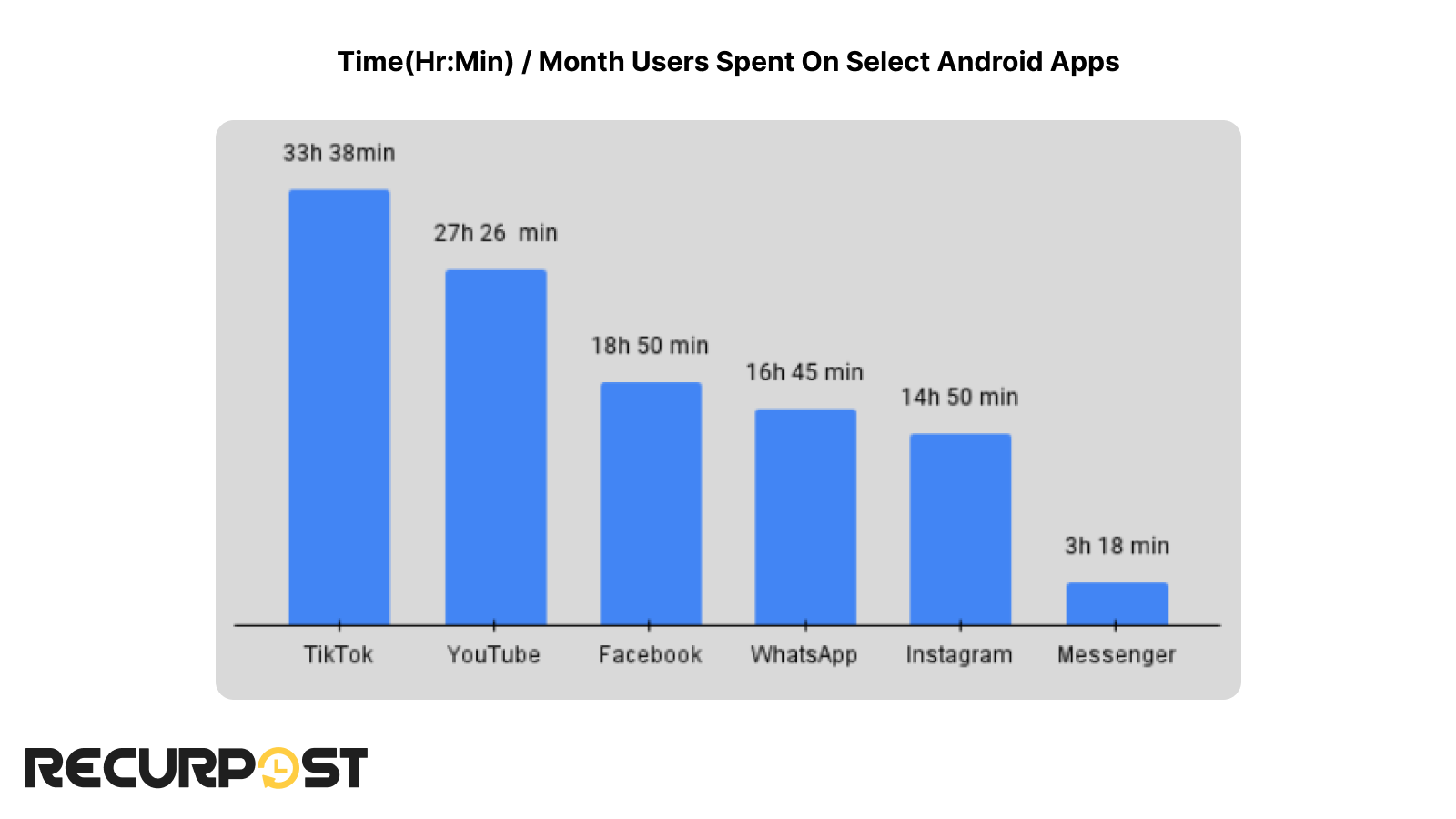 time spent with youtube in US 