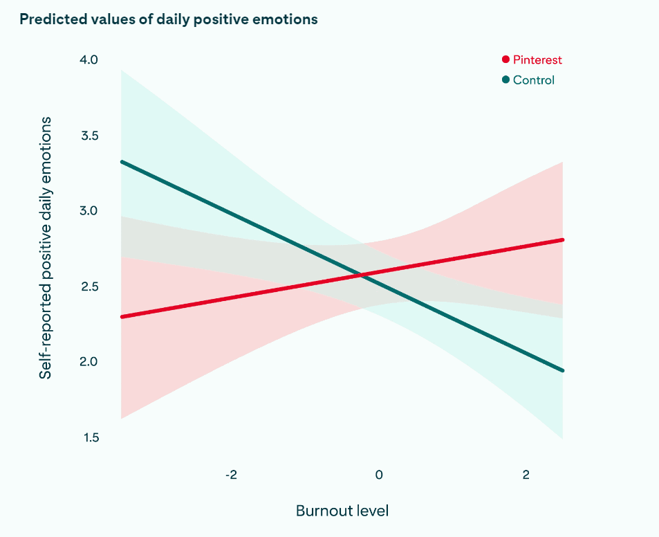 Predicted values of daily positive emotions burnout level