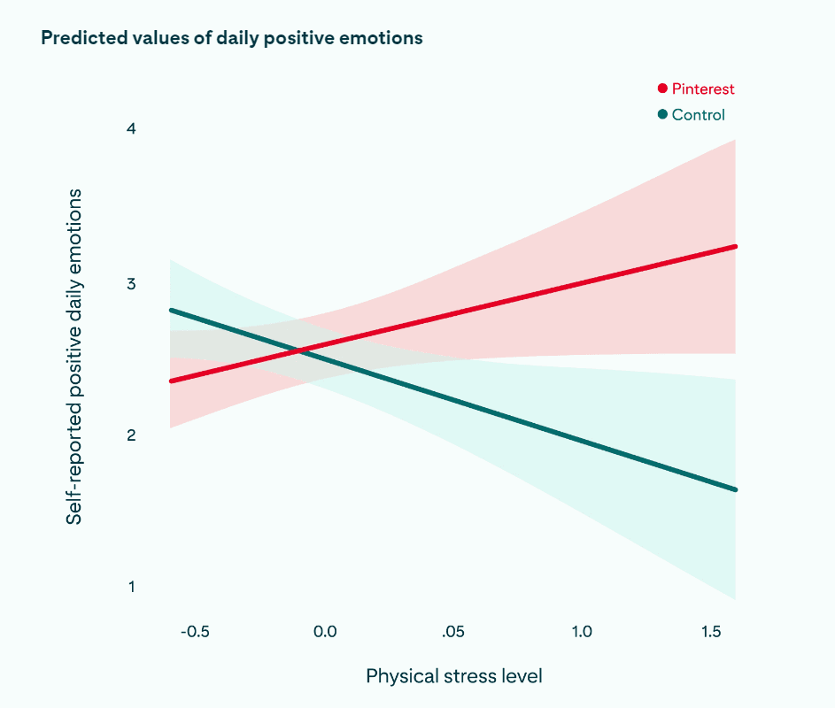Predicted values of daily positive emotions Physical stress level