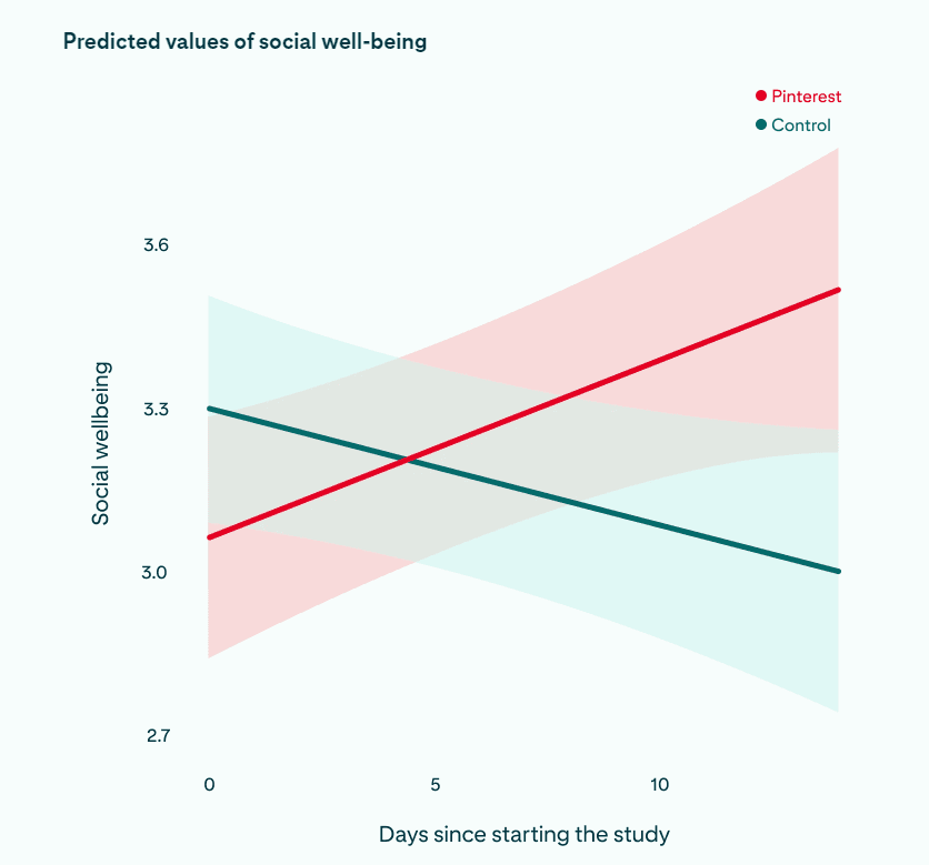 Predicted values of social well-being