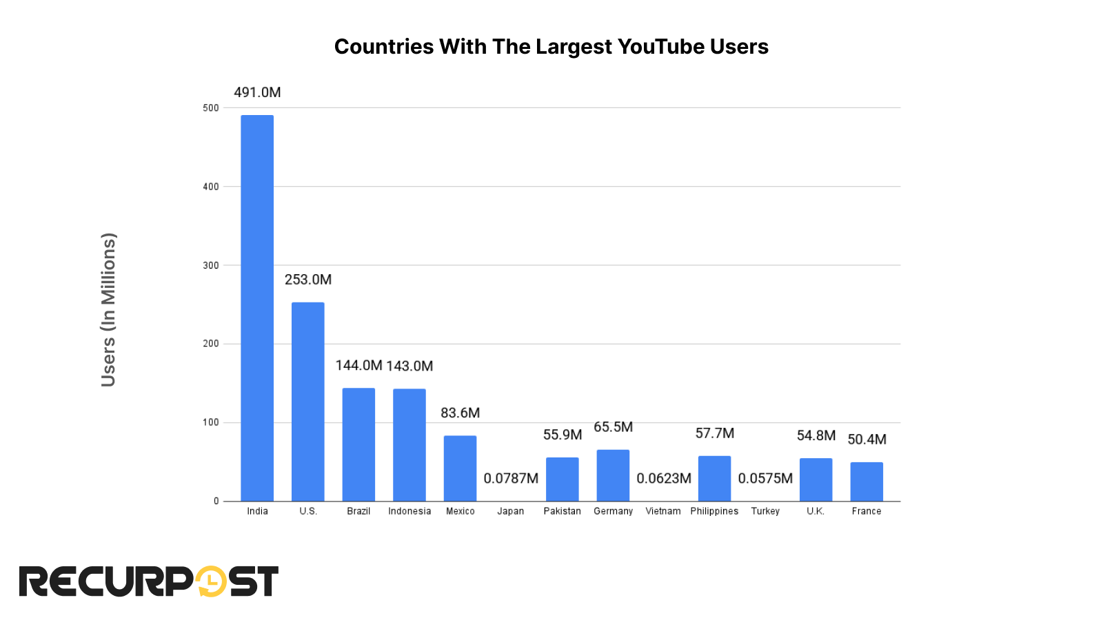 Contrues with the largest Youtube users
