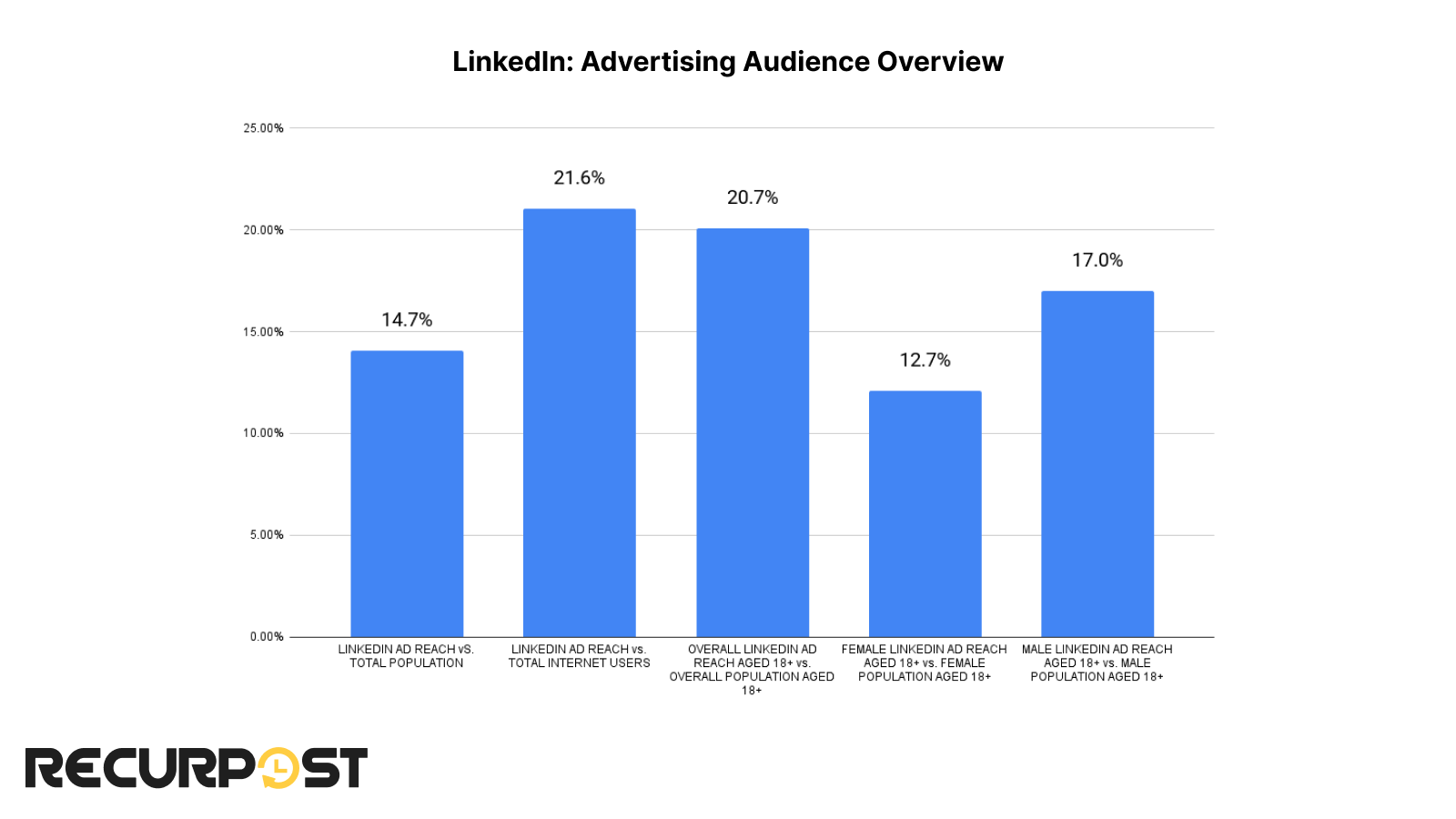 LinkedIn advertising audience overview