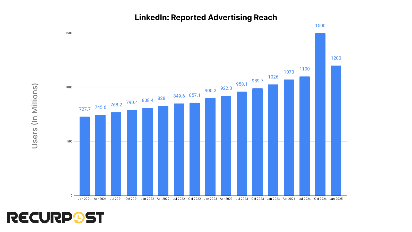 LinkedIn advertising reach