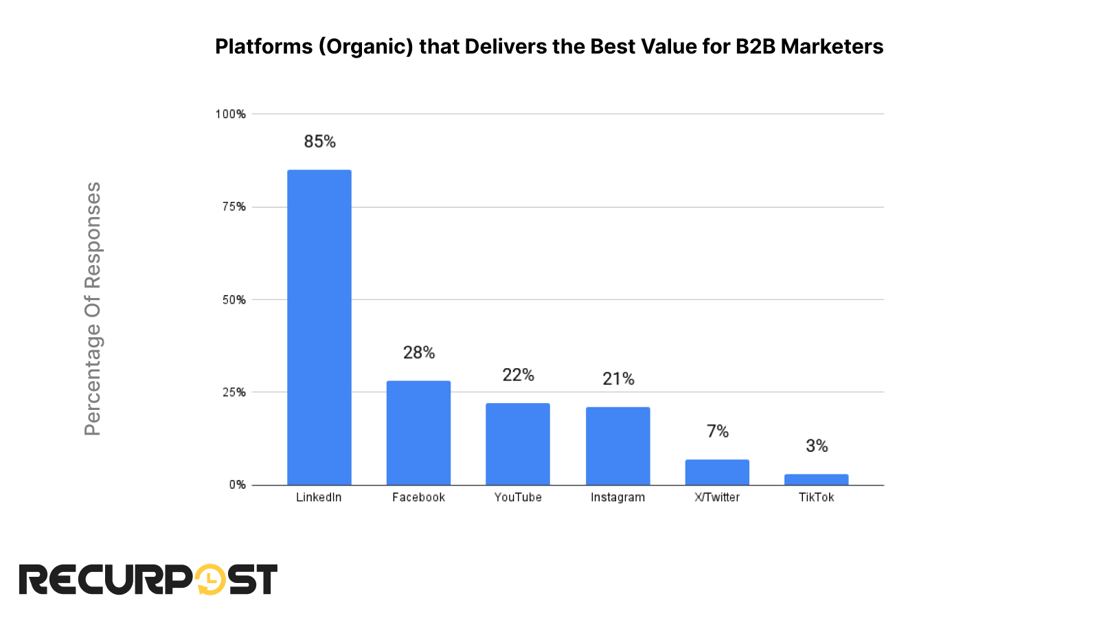 social media platforms that deliver the best value for B2B marketers