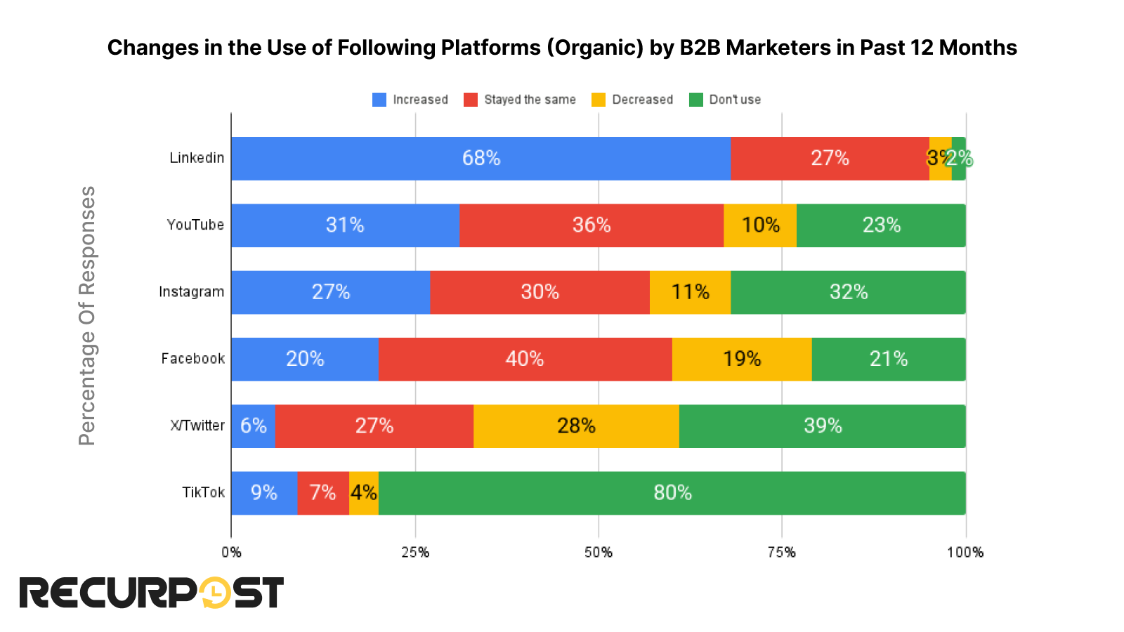 change in the use of social media platforms by B2B marketers in a year