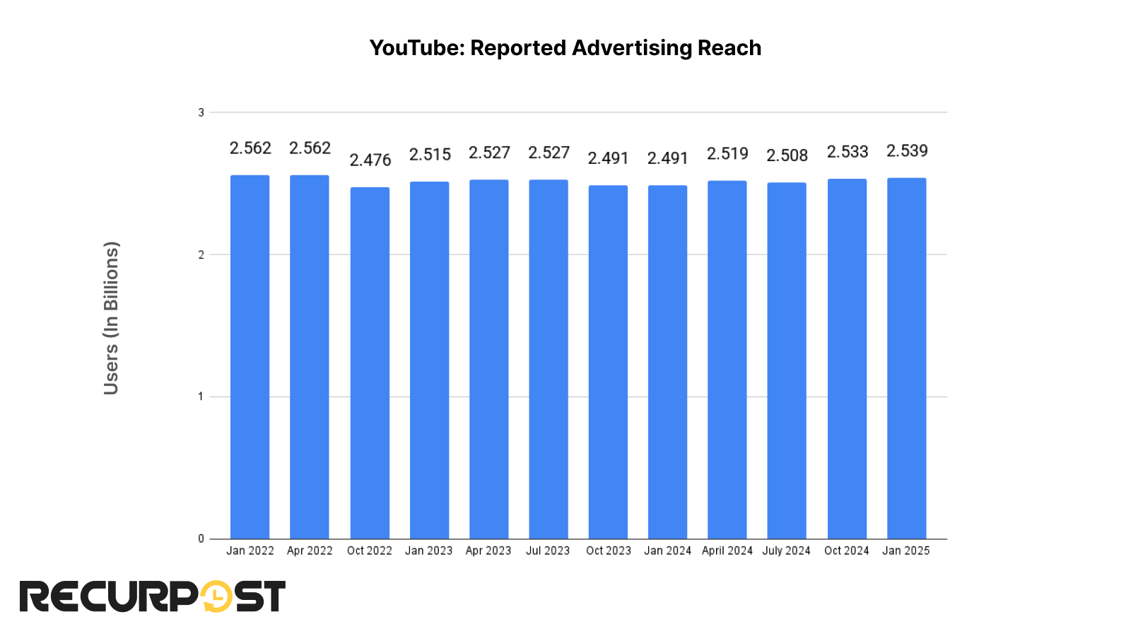 youtube reported ad reach