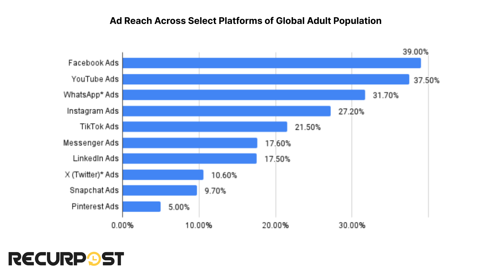 ad reach of different social platforms