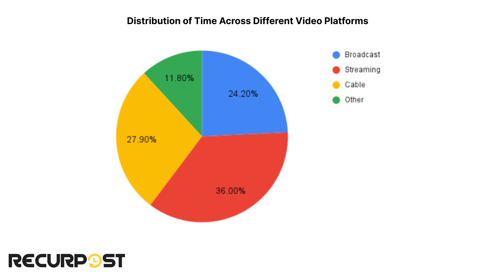 time spent on different video platforms