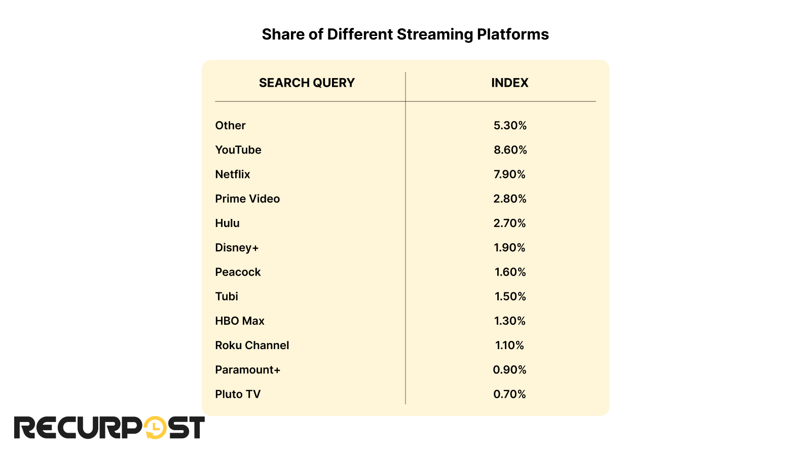 share of streaming platforms in watching time