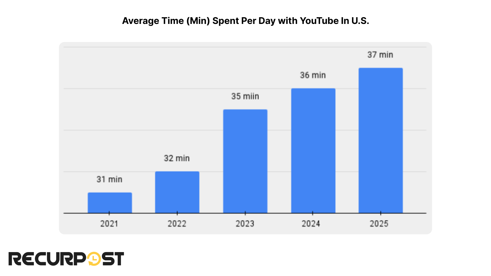 Average time spent per day with Youtube in U.S.