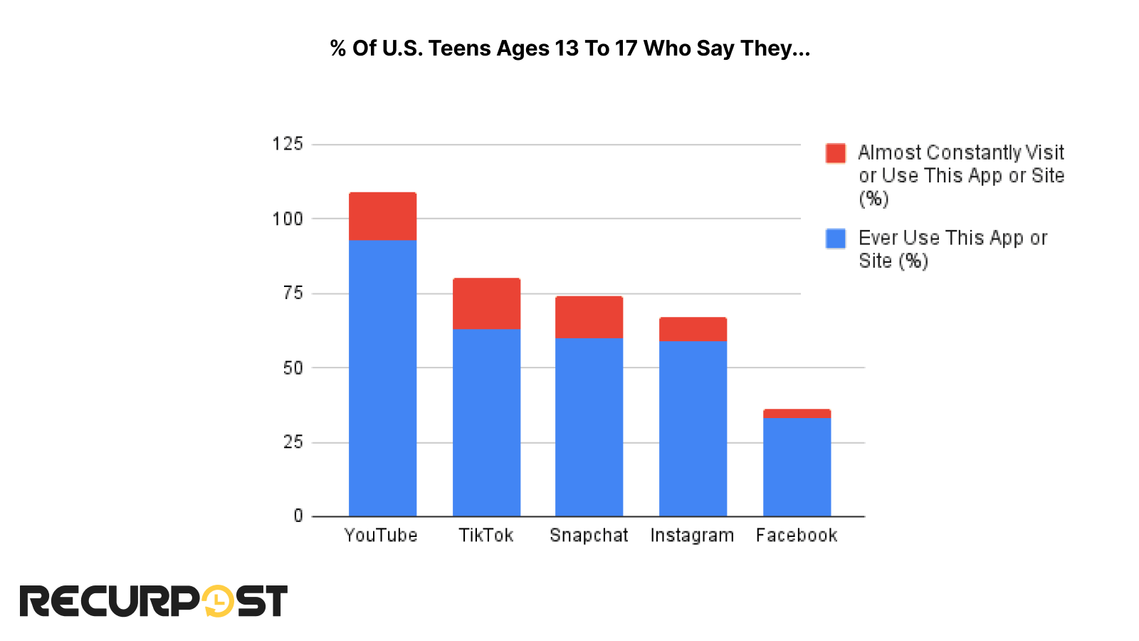 US teens on different social platforms