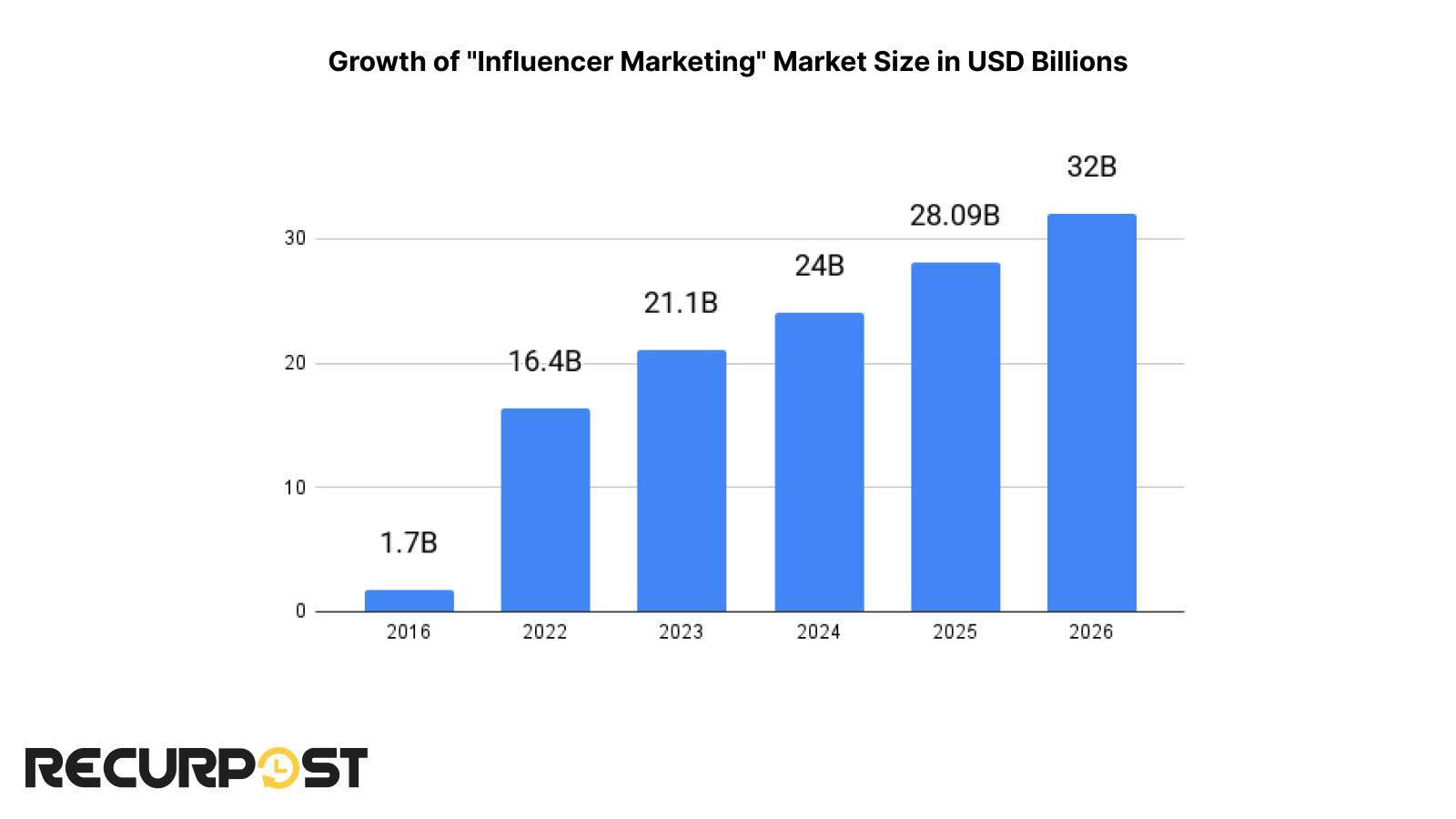 growth of influencer market 