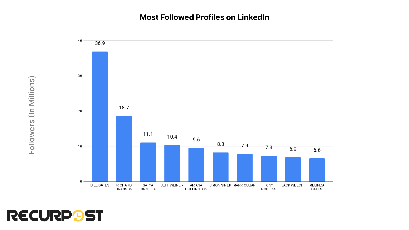 Most followed profiles on LinkedIn